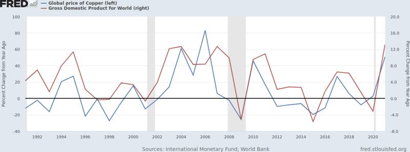 The blue and red lines aren’t exactly covering each other, but the trend generally matches. The most striking part is the year 2009 where both hit a low point after having had heights in 2006 for copper, and 2007 for World GDP.