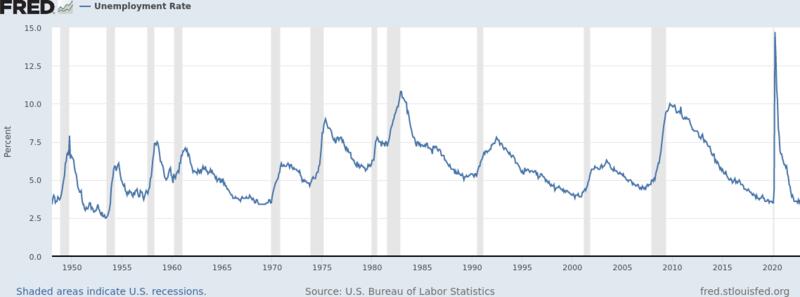 12 recessions since 1948. During each the unemployment rate rises significantly. Notably, after the 1990 recession, the unemployment rate kept rising for another year or so