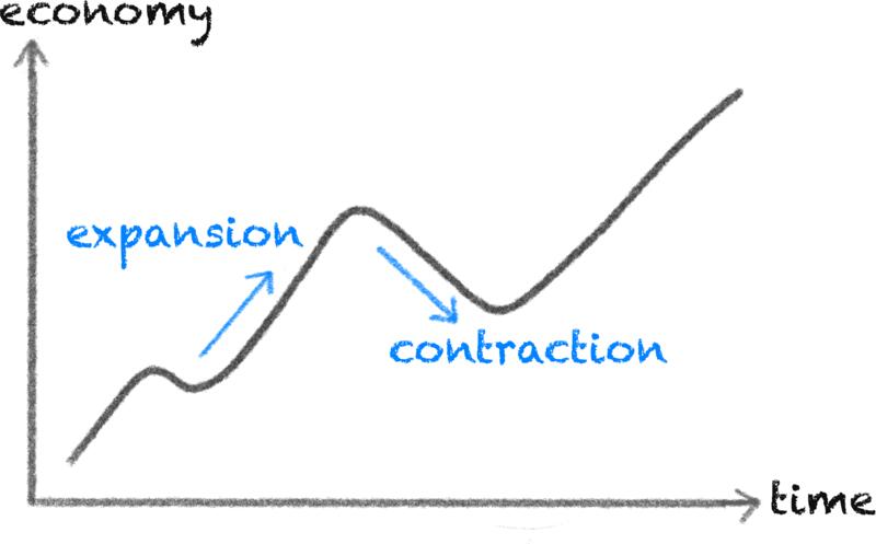 Graph showing an overall expanding economy with occasional contractions where the graph goes down.
