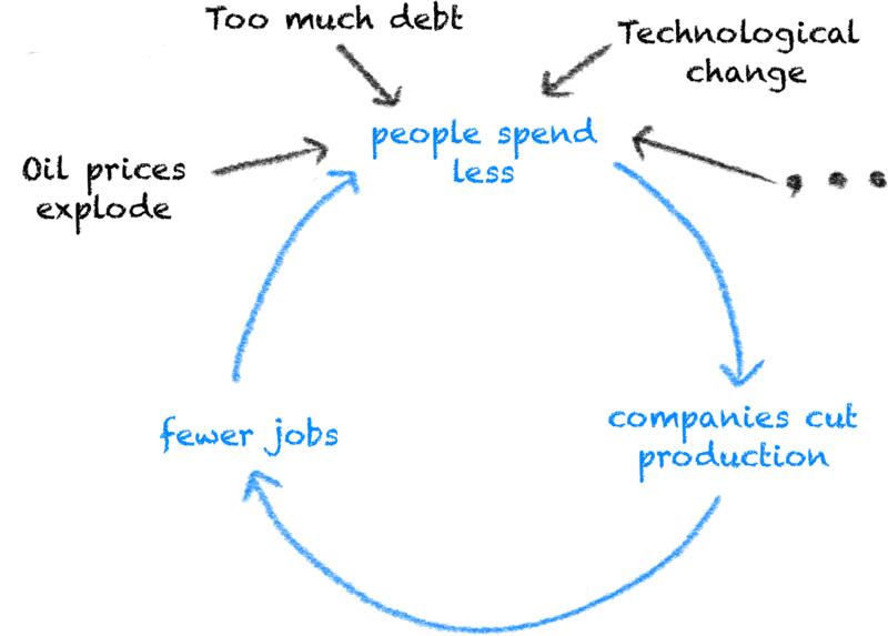Three examples trigger lower spending … from there it goes circular: lower spending leads to production cuts which leads to fewer jobs which leads to less spending: the vicious cycle of a recesion.